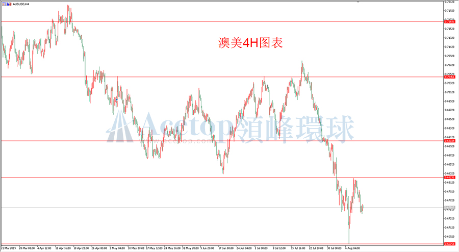领峰环球-澳元/美元