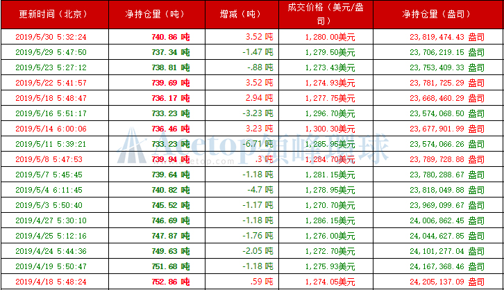 领峰环球-黄金ETF持仓图