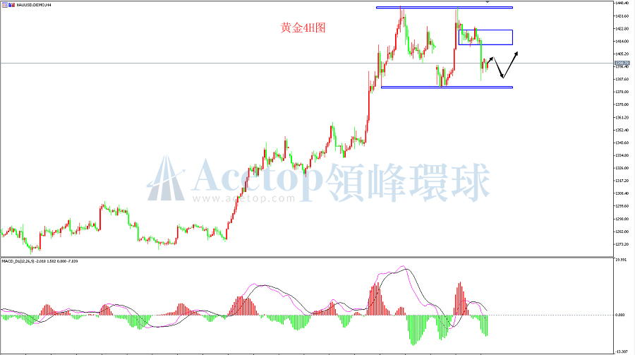领峰环球-黄金走势图