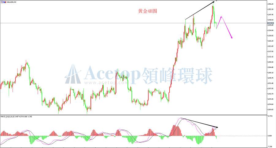 领峰环球-黄金走势图