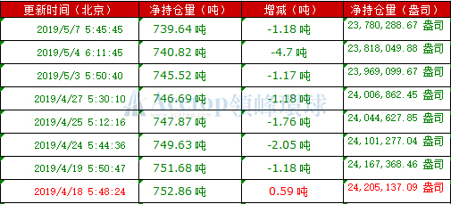 领峰环球-黄金持仓图