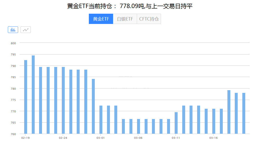 领峰环球-黄金ETF持仓图