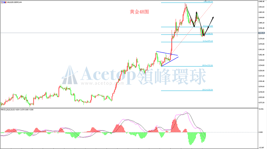 领峰环球-黄金走势图
