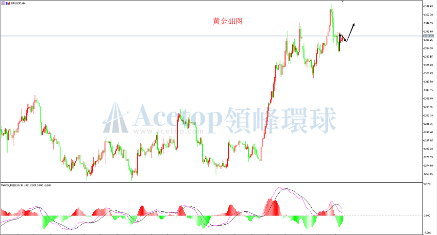 领峰环球-黄金走势图