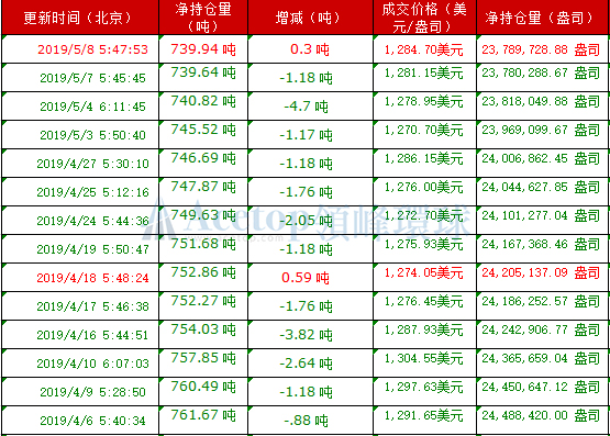 领峰环球-黄金ETF持仓图