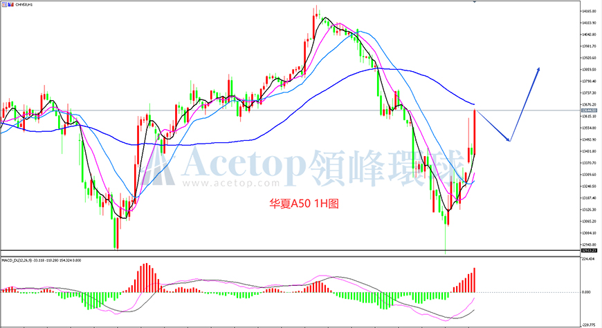 领峰环球-华夏A50指数走势图
