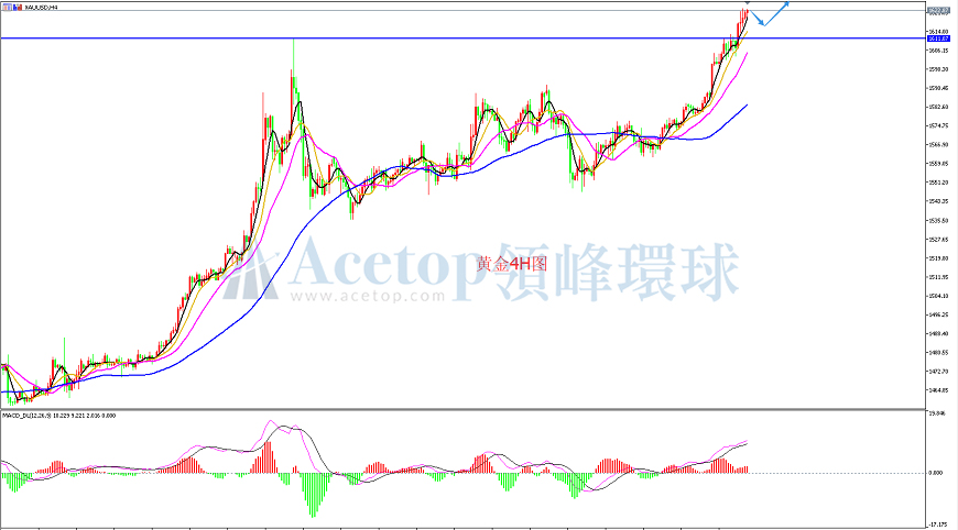 领峰环球-黄金走势图