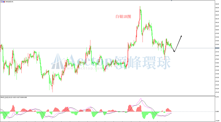 领峰环球-白银走势图