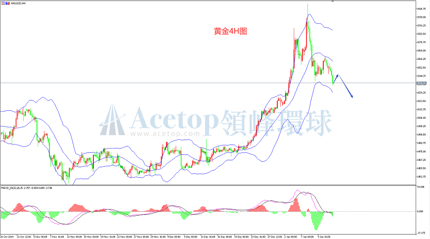 领峰环球-黄金走势图