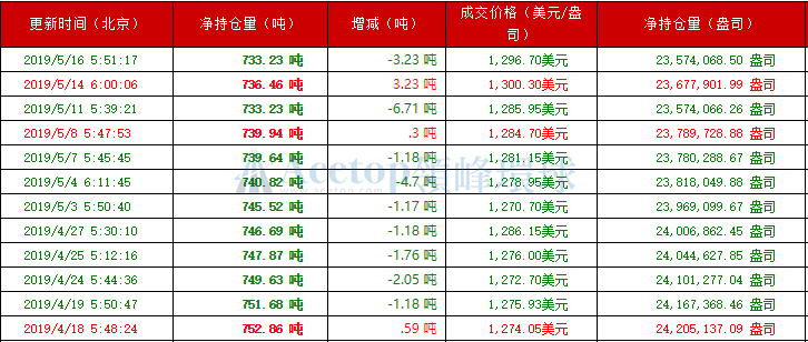 领峰环球-黄金ETF持仓图