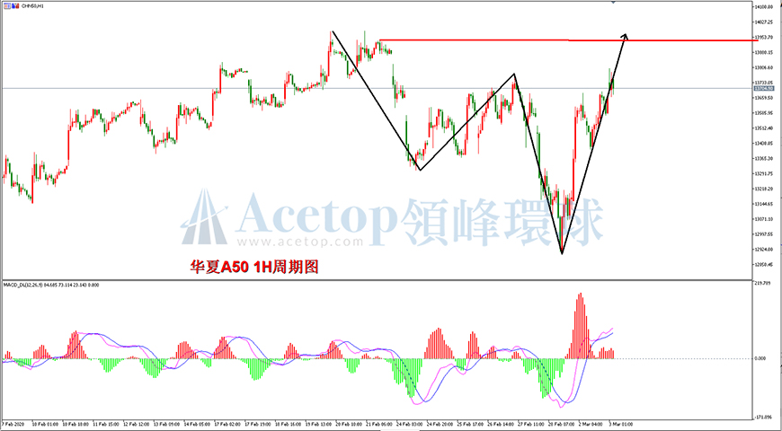 领峰环球-华夏A50指数走势图