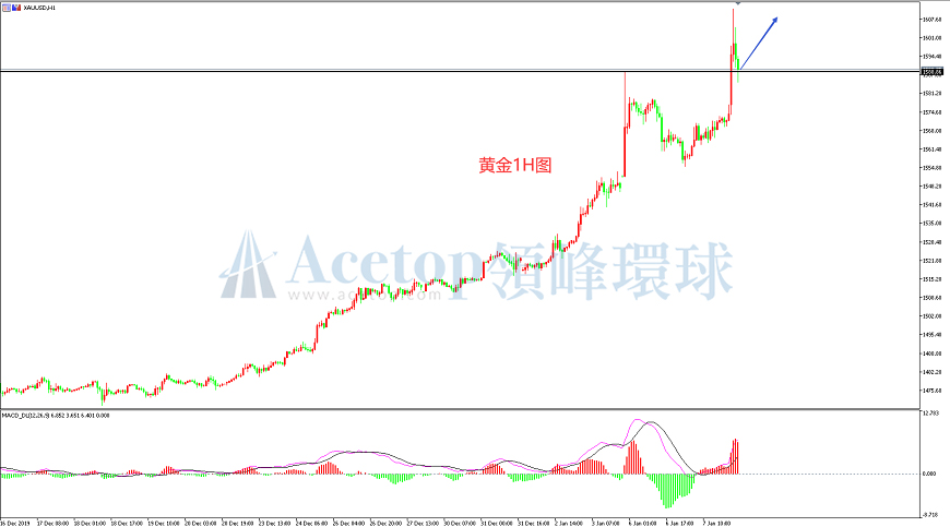 领峰环球-黄金走势图
