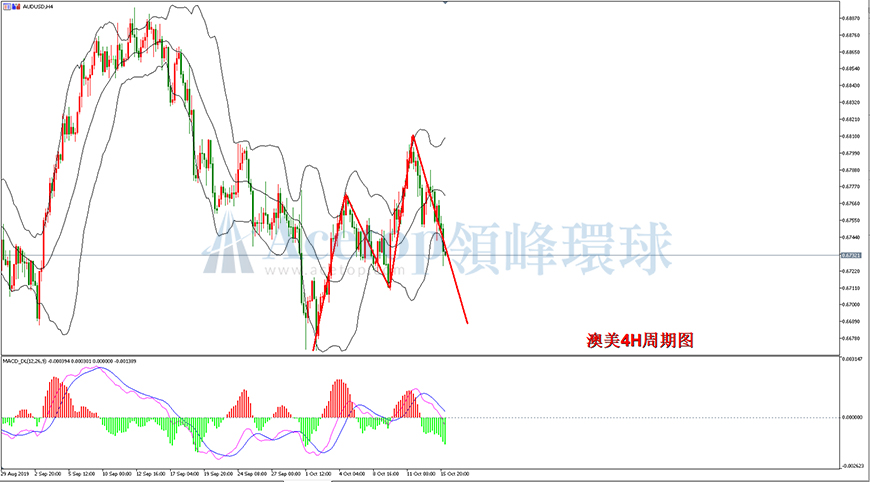 领峰环球-澳元/美元