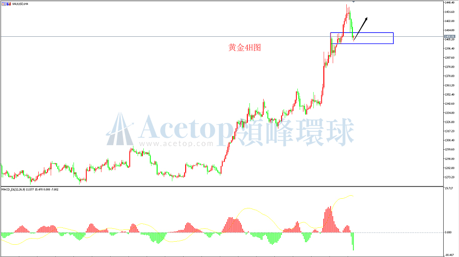 领峰环球-黄金走势图
