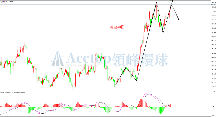 领峰环球-黄金走势图