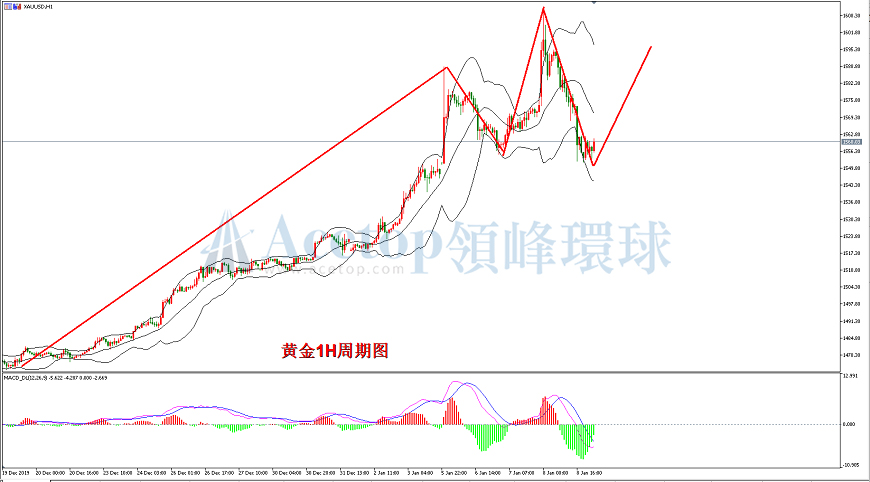 领峰环球-黄金走势图