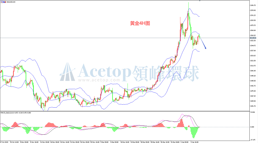 领峰环球-黄金走势图