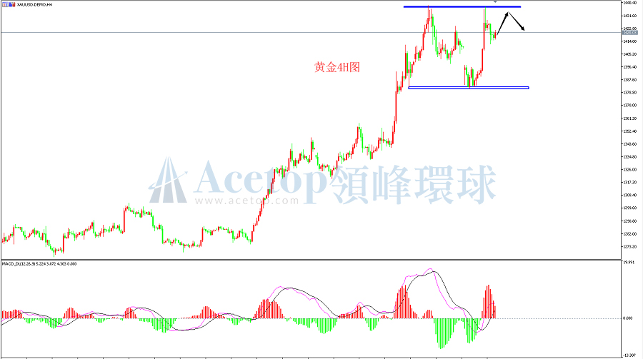 领峰环球-黄金走势图