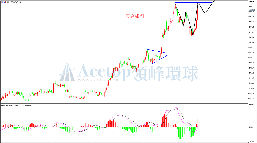 领峰环球-黄金走势图